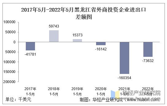 2017年5月-2022年5月黑龙江省外商投资企业进出口差额图