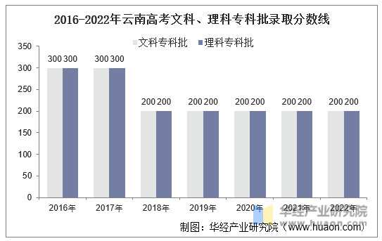 2016-2022年云南高考文科、理科专科批录取分数线