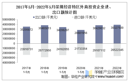 2017年5月-2022年5月深圳经济特区外商投资企业进、出口额统计图