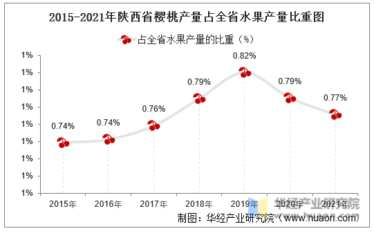 2015-2021年陕西省樱桃产量占全省水果产量比重图