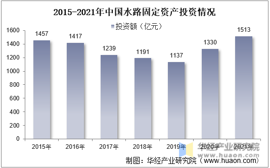 2015-2021年中国水路固定资产投资情况