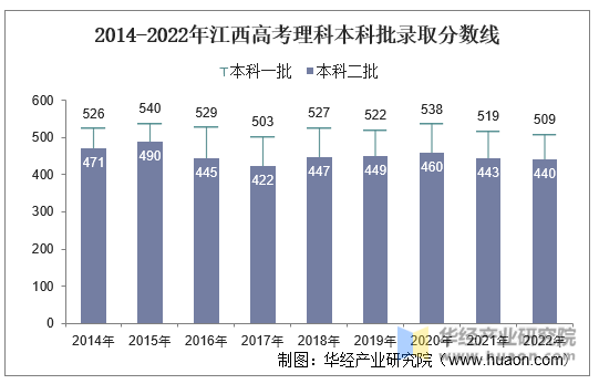 2014-2022年江西高考理科本科批录取分数线
