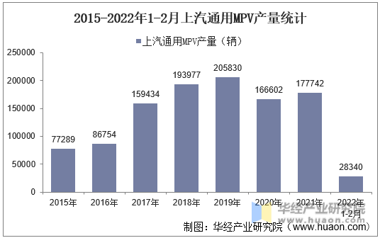 2015-2022年1-2月上汽通用MPV产量统计