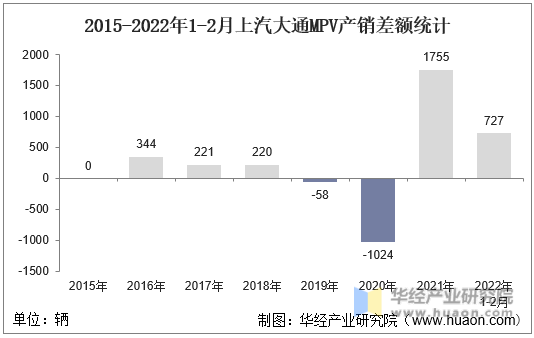 2015-2022年1-2月上汽大通MPV产销差额统计