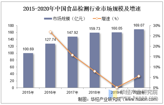 2015-2020年中国食品检测行业市场规模及增速