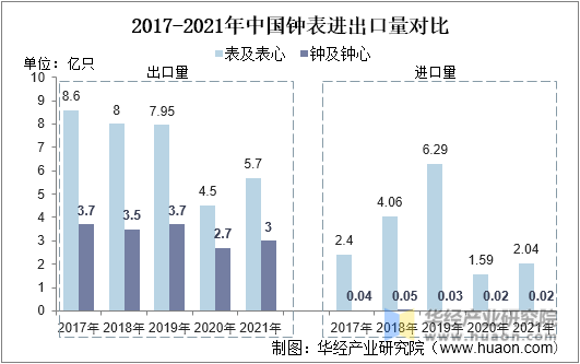 2017-2021年中国钟表进出口量对比