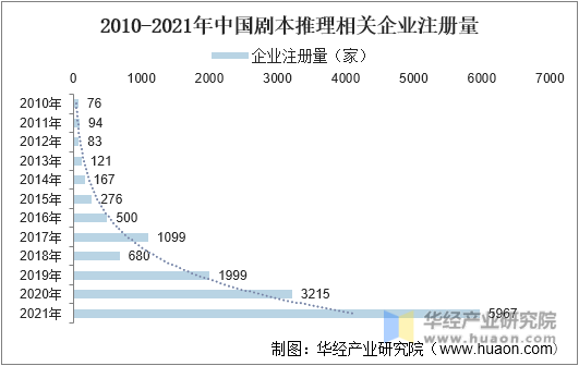 2010-2021年中国剧本推理相关企业注册量