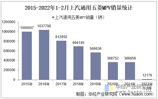 2015-2022年1-2月上汽通用五菱MPV销量统计