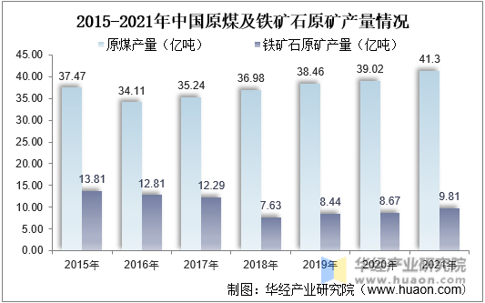 2015-2021年中国原煤及铁矿石原矿产量情况