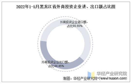 2022年1-5月黑龙江省外商投资企业进、出口额占比图