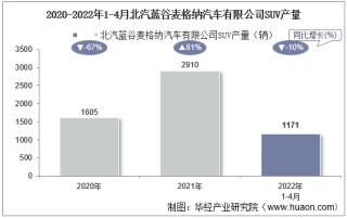 2022年4月北汽蓝谷麦格纳汽车有限公司SUV产量统计分析