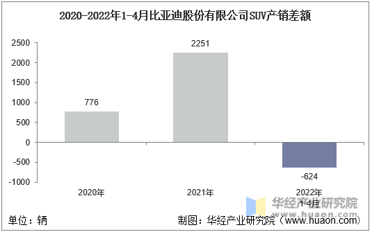 2020-2022年1-4月比亚迪股份有限公司SUV产销差额