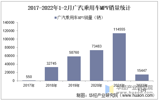 2017-2022年1-2月广汽乘用车MPV销量统计