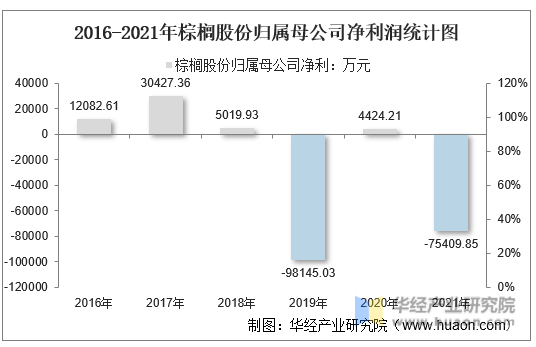 2016-2021年棕榈股份归属母公司净利润统计图