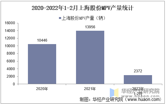 2020-2022年1-2月上海股份MPV产量统计