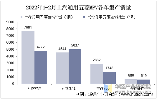 2022年1-2月上汽通用五菱MPV各车型产销量