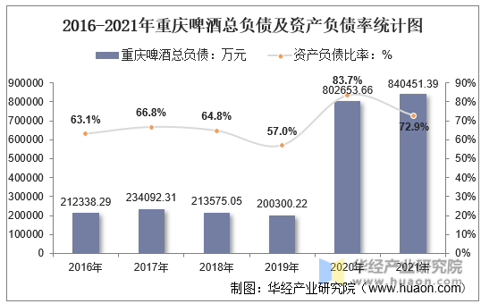 2016-2021年重庆啤酒总负债及资产负债率统计图