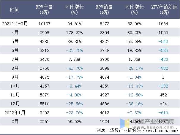 2021-2022年1-2月上汽大通MPV月度产销量情况统计表