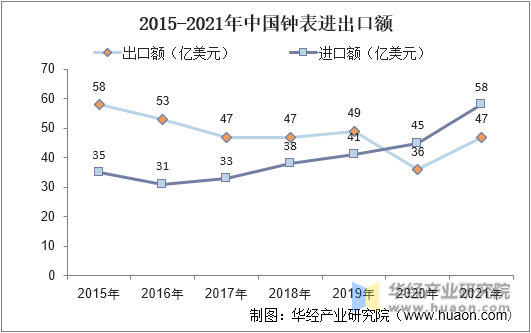 2015-2021年中国钟表进出口额