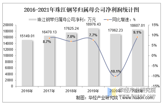 2016-2021年珠江钢琴归属母公司净利润统计图