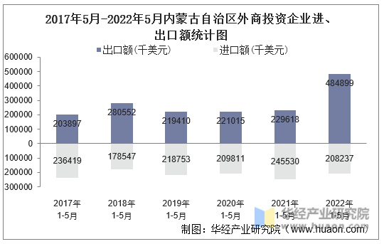 2017年5月-2022年5月内蒙古自治区外商投资企业进、出口额统计图