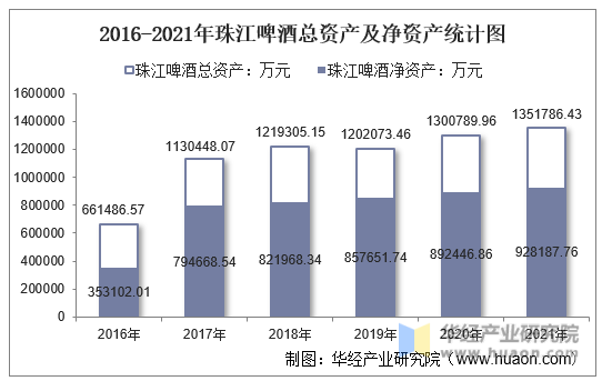 2016-2021年珠江啤酒总资产及净资产统计图