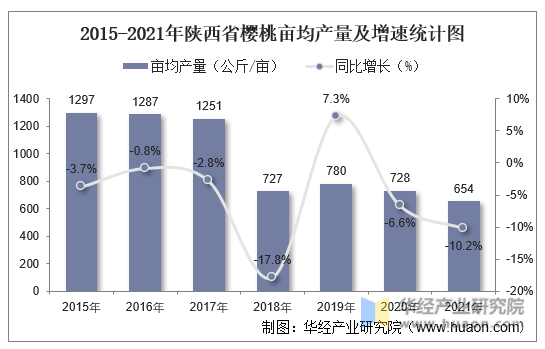 2015-2021年陕西省樱桃亩均产量及增速统计图
