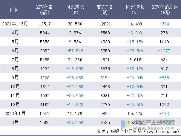 2021-2022年1-2月东风柳汽MPV月度产销量情况统计表