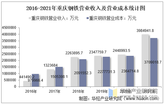 2016-2021年重庆钢铁营业收入及营业成本统计图