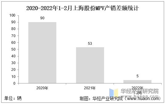 2020-2022年1-2月上海股份MPV产销差额统计