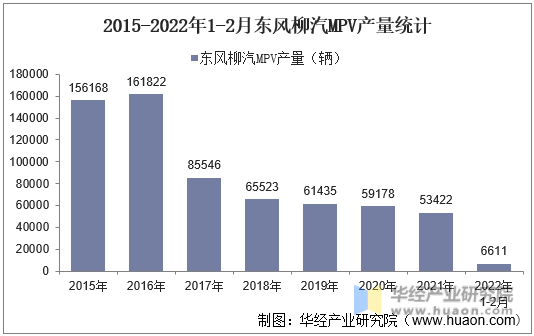 2015-2022年1-2月东风柳汽MPV产量统计