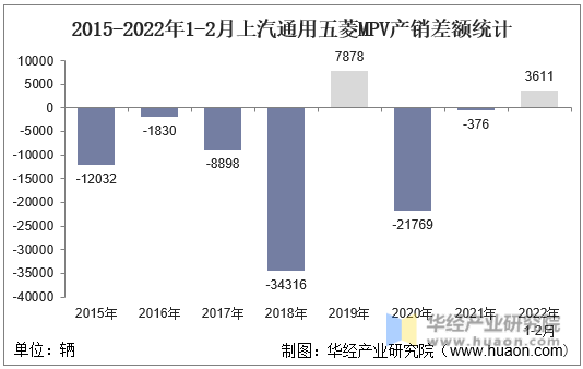 2015-2022年1-2月上汽通用五菱MPV产销差额统计