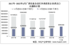 2022年1-5月广西壮族自治区外商投资企业进出口总额情况统计