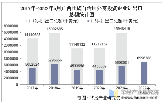 2017年-2022年5月广西壮族自治区外商投资企业进出口总额统计图