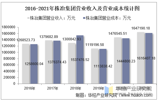 2016-2021年株冶集团营业收入及营业成本统计图