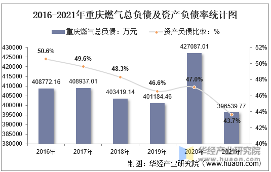 2016-2021年重庆燃气总负债及资产负债率统计图