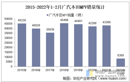 2015-2022年1-2月广汽本田MPV销量统计