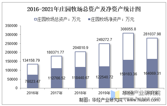 2016-2021年庄园牧场总资产及净资产统计图