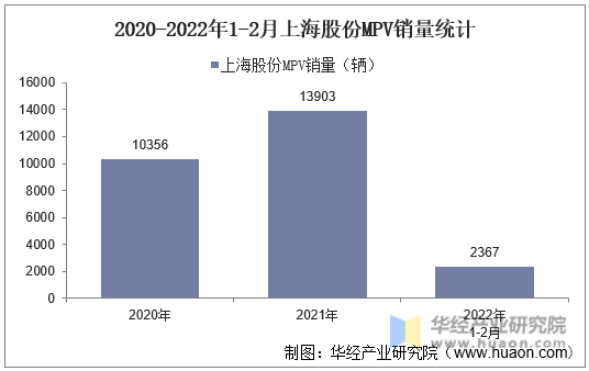 2020-2022年1-2月上海股份MPV销量统计