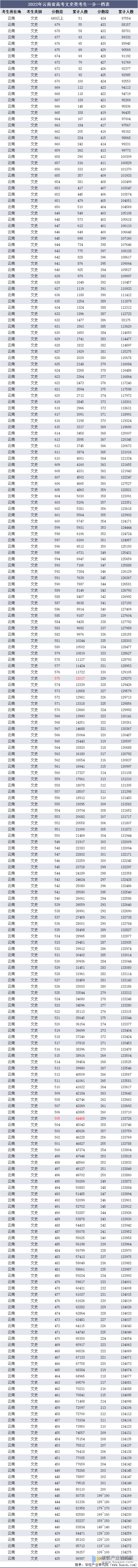 2022年云南省高考文史类考生一分一档表