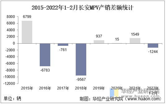 2015-2022年1-2月长安MPV产销差额统计