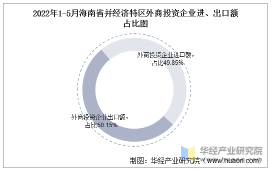 2022年1-5月海南省并经济特区外商投资企业进、出口额占比图