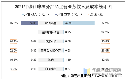 2021年珠江啤酒分产品主营业务收入及成本统计图