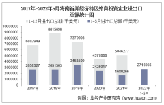 2022年1-5月海南省并经济特区外商投资企业进出口总额情况统计