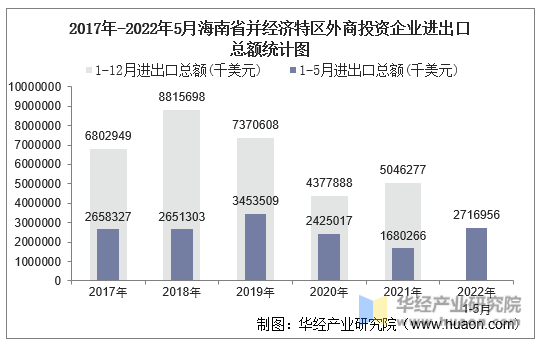 2017年-2022年5月海南省并经济特区外商投资企业进出口总额统计图