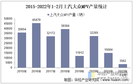 2015-2022年1-2月上汽大众MPV产量统计