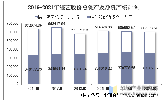 2016-2021年综艺股份总资产及净资产统计图