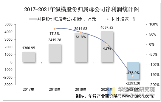 2017-2021年纵横股份归属母公司净利润统计图