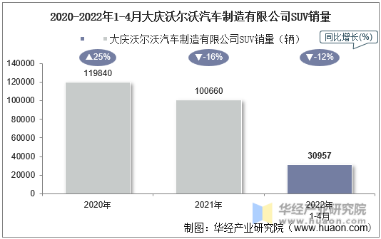 2020-2022年1-4月大庆沃尔沃汽车制造有限公司SUV销量
