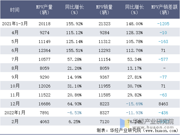 2021-2022年1-2月广汽乘用车MPV月度产销量情况统计表